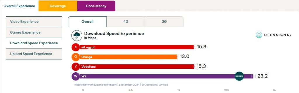 Download speed experience in Egypt